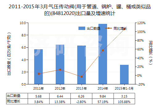 2011-2015年3月氣壓傳動閥(用于管道、鍋爐、罐、桶或類似品的)(84812020)出口量及增速統(tǒng)計